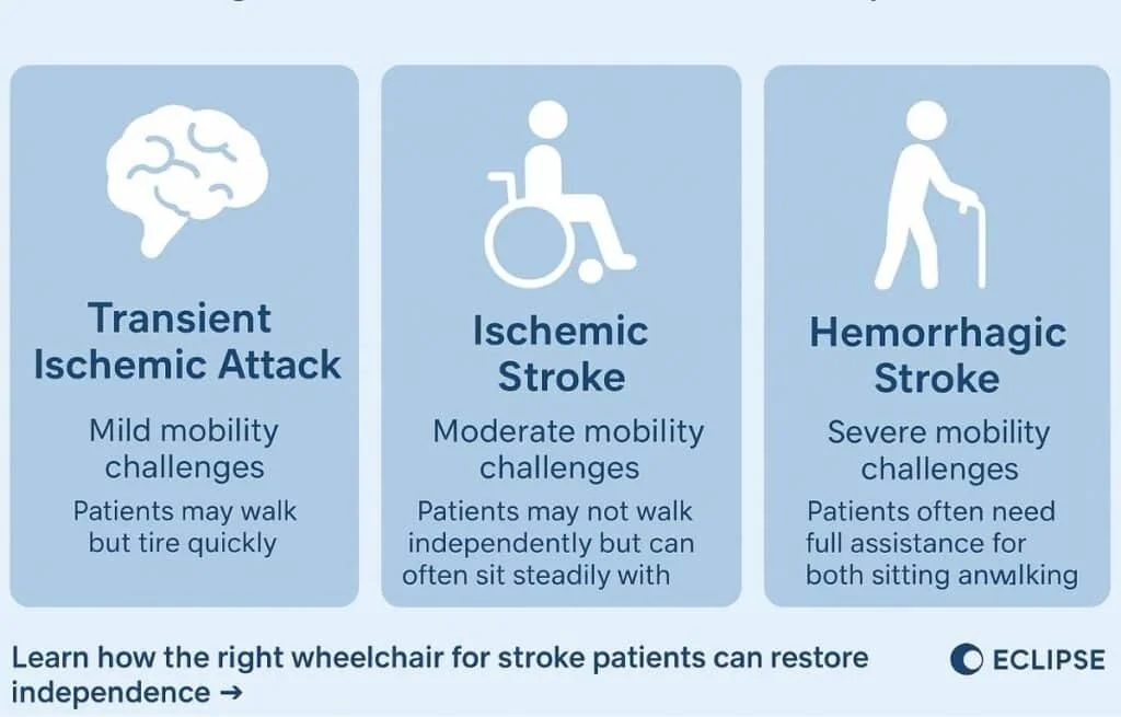 Types of Stroke