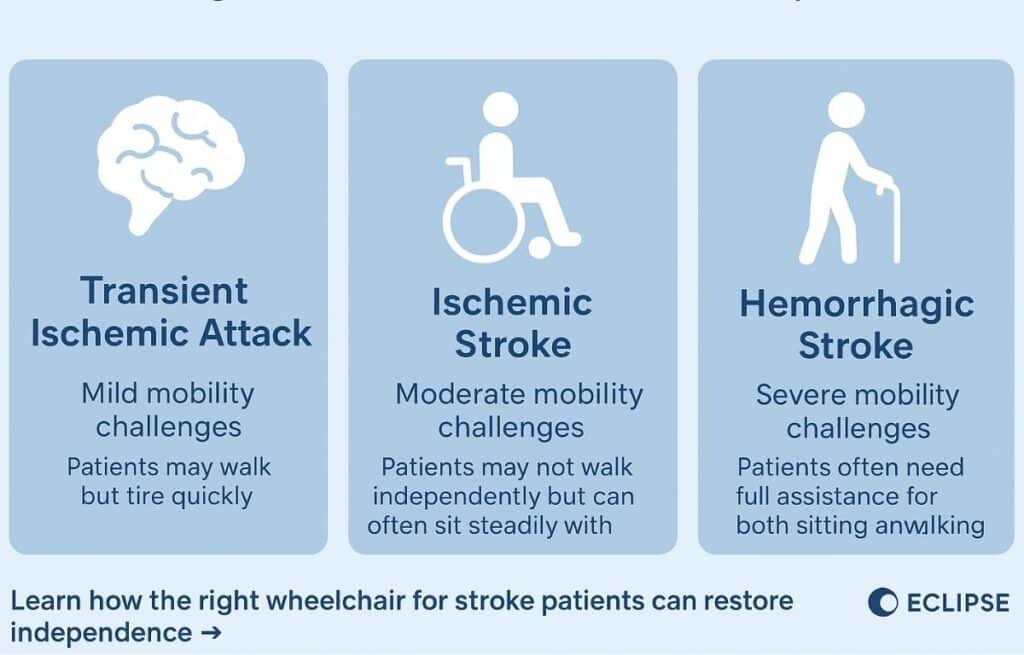 Types of for Stroke